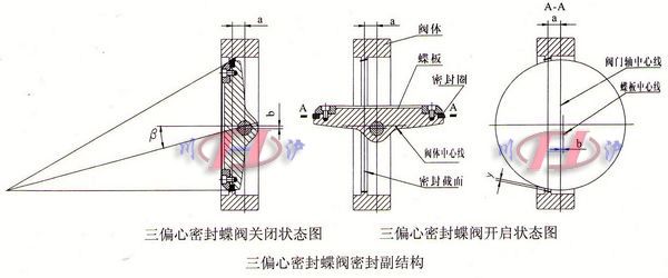 電動(dòng)三偏心蝶閥偏心原理圖