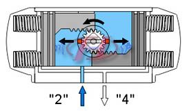 單作用氣動活塞式執(zhí)行器  工作原理圖