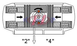 單作用氣動活塞式執(zhí)行器  工作原理圖