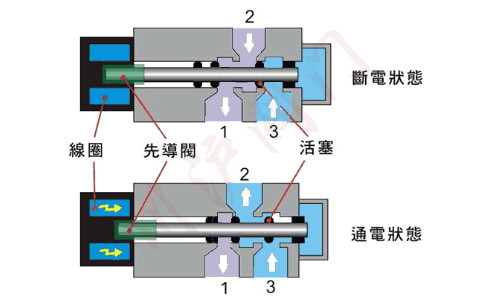 單電控二位三通電磁閥工作原理