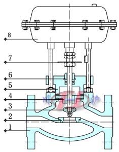 氣動薄膜單座切斷閥 (內(nèi)部結(jié)構(gòu)圖) 