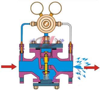 先導(dǎo)活塞式減壓閥流向圖