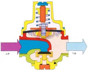 支管減壓閥流向圖